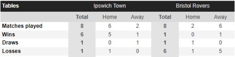 FA Cup R3 Ipswich Town Vs Bristol Rovers Preview Matchday Thread