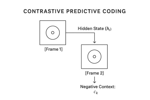 Contrastive Predictive Coding