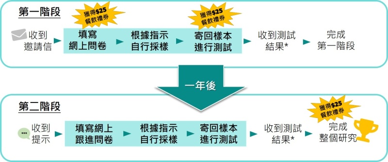 Flow Chart
