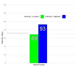 Chrono results