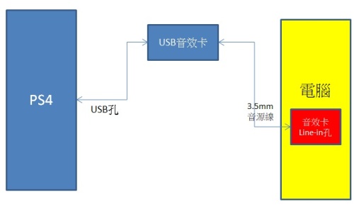 圖 PS5與電腦連結同一台2.1喇叭的問題