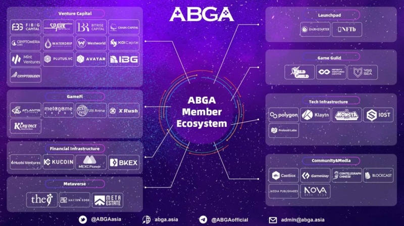 Asia Blockchain Gaming Alliance (ABGA)'s GameFi Wave Project