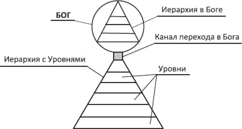 Система бога. Схема иерархии богов. Схема иерархии законов мироздания. Божественная иерархия Вселенной. Иерархия душ.