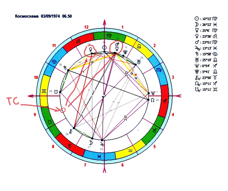 Хирон в соединении с южным узлом натальная карта